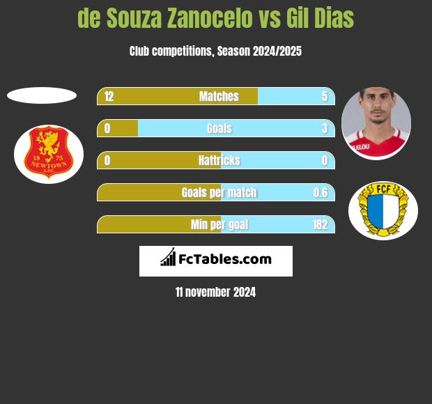 de Souza Zanocelo vs Gil Dias h2h player stats