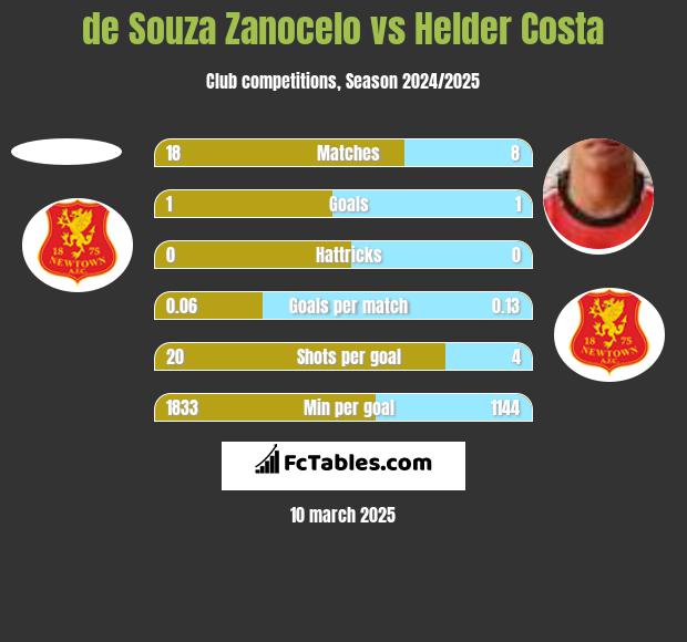 de Souza Zanocelo vs Helder Costa h2h player stats