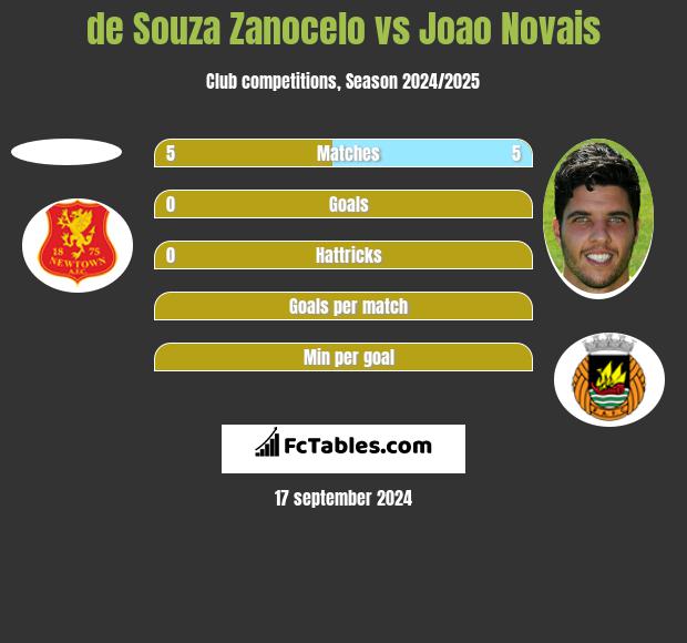 de Souza Zanocelo vs Joao Novais h2h player stats