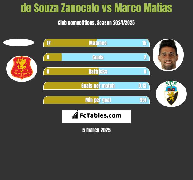 de Souza Zanocelo vs Marco Matias h2h player stats