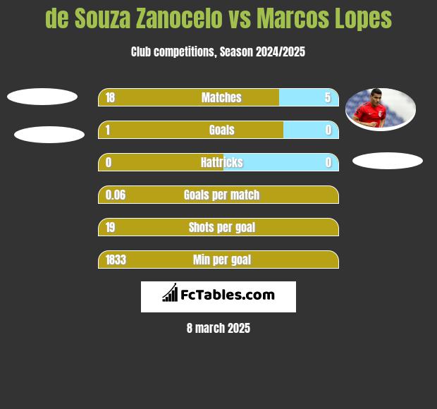 de Souza Zanocelo vs Marcos Lopes h2h player stats