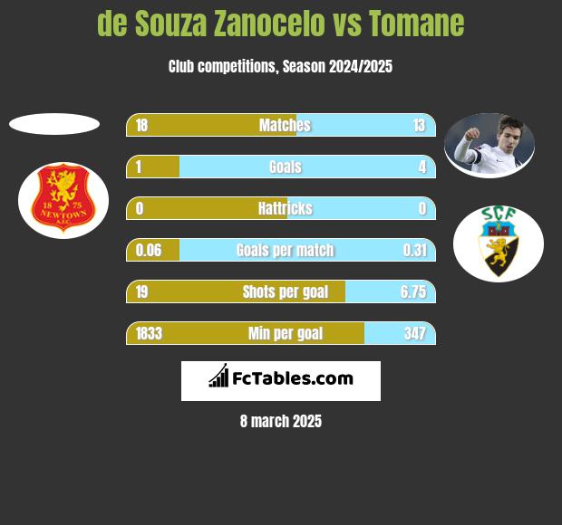 de Souza Zanocelo vs Tomane h2h player stats