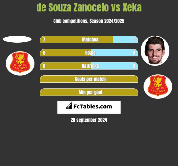 de Souza Zanocelo vs Xeka h2h player stats