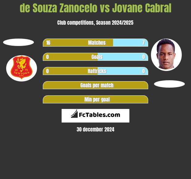 de Souza Zanocelo vs Jovane Cabral h2h player stats