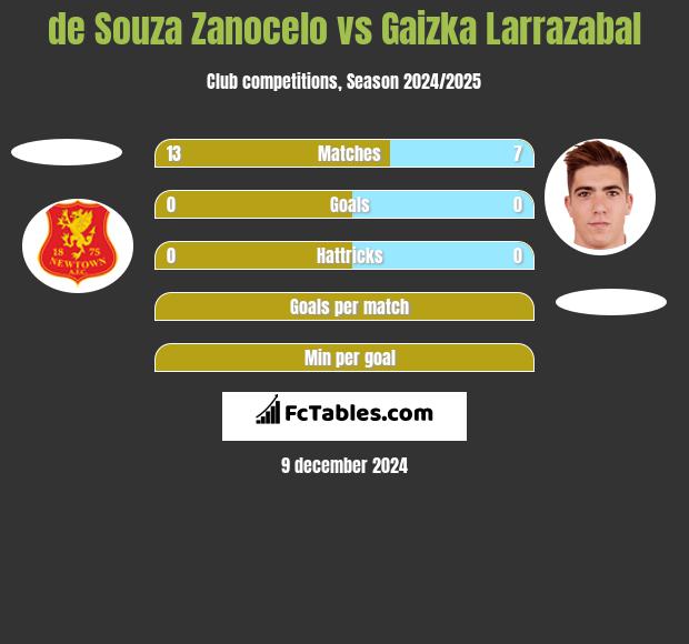 de Souza Zanocelo vs Gaizka Larrazabal h2h player stats