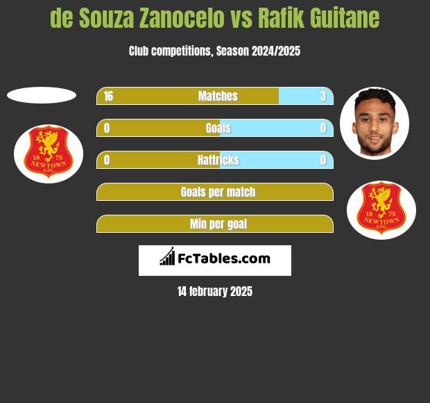 de Souza Zanocelo vs Rafik Guitane h2h player stats