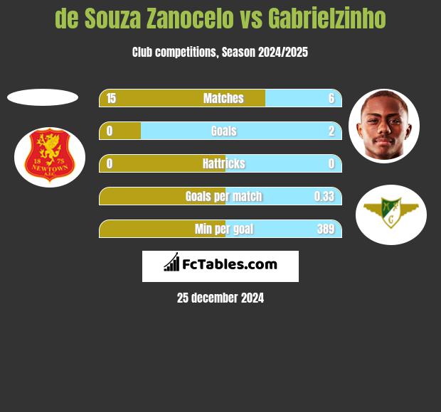 de Souza Zanocelo vs Gabrielzinho h2h player stats