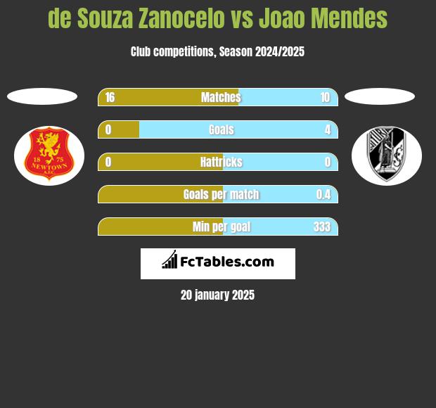 de Souza Zanocelo vs Joao Mendes h2h player stats