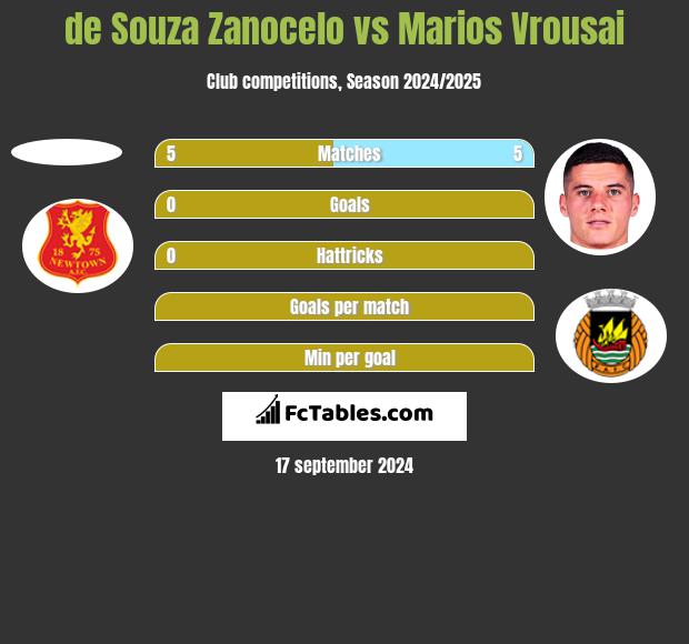 de Souza Zanocelo vs Marios Vrousai h2h player stats