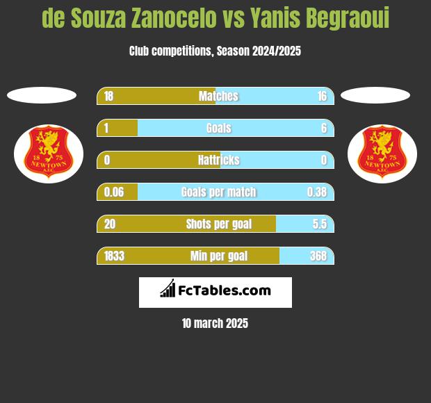 de Souza Zanocelo vs Yanis Begraoui h2h player stats