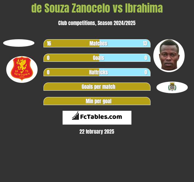 de Souza Zanocelo vs Ibrahima h2h player stats