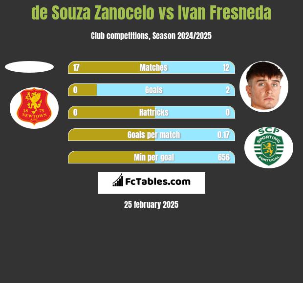 de Souza Zanocelo vs Ivan Fresneda h2h player stats