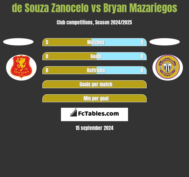 de Souza Zanocelo vs Bryan Mazariegos h2h player stats