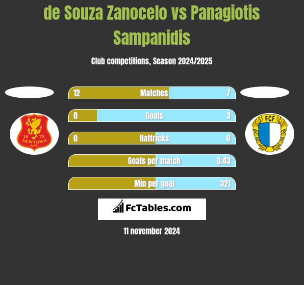 de Souza Zanocelo vs Panagiotis Sampanidis h2h player stats