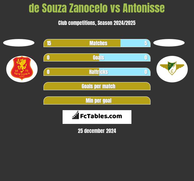 de Souza Zanocelo vs Antonisse h2h player stats