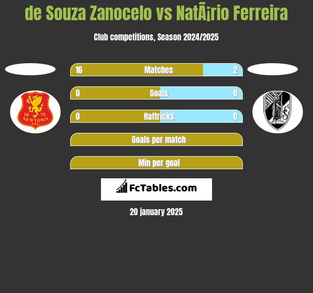 de Souza Zanocelo vs NatÃ¡rio Ferreira h2h player stats