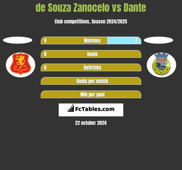 de Souza Zanocelo vs Dante h2h player stats