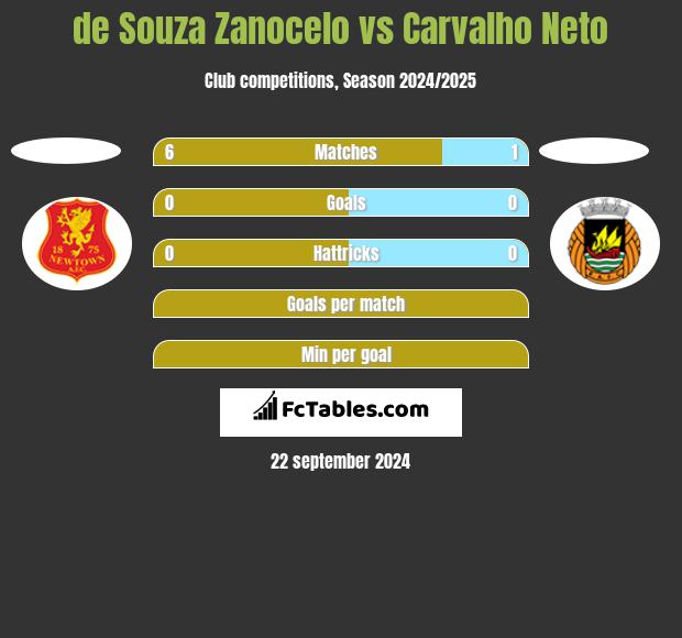 de Souza Zanocelo vs Carvalho Neto h2h player stats