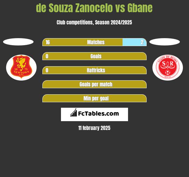 de Souza Zanocelo vs Gbane h2h player stats