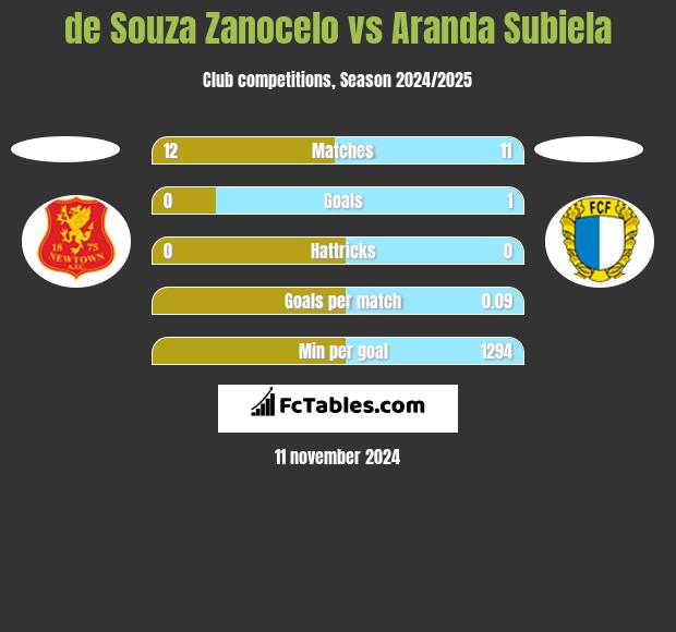 de Souza Zanocelo vs Aranda Subiela h2h player stats