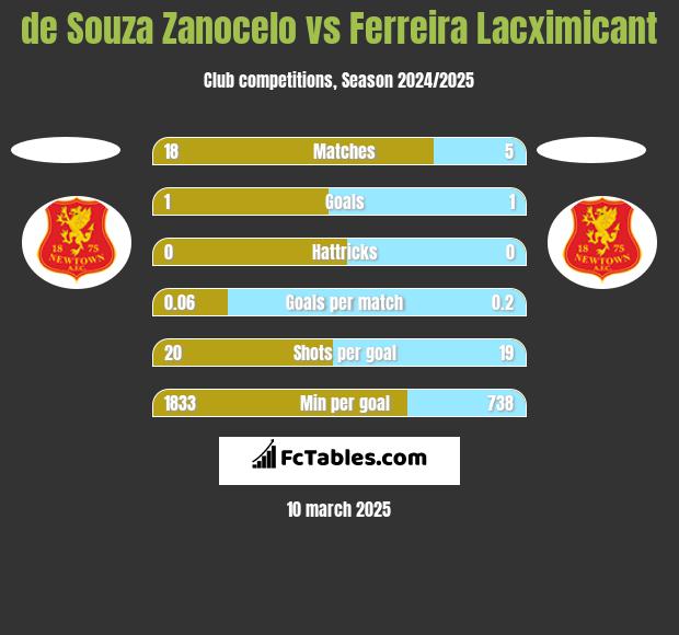 de Souza Zanocelo vs Ferreira Lacximicant h2h player stats