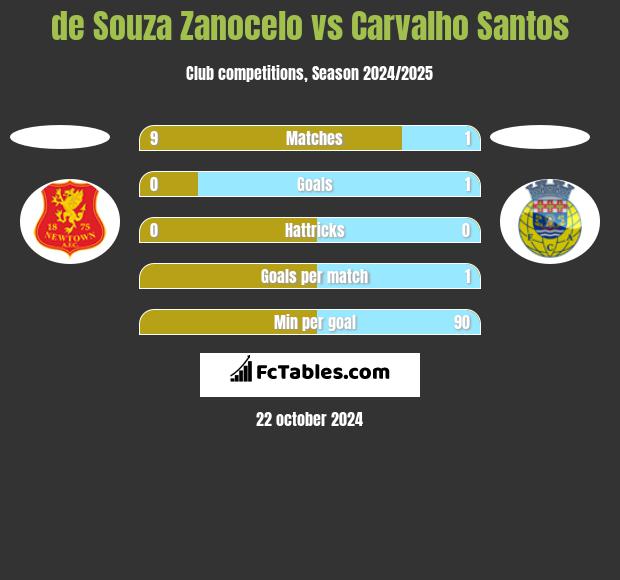 de Souza Zanocelo vs Carvalho Santos h2h player stats