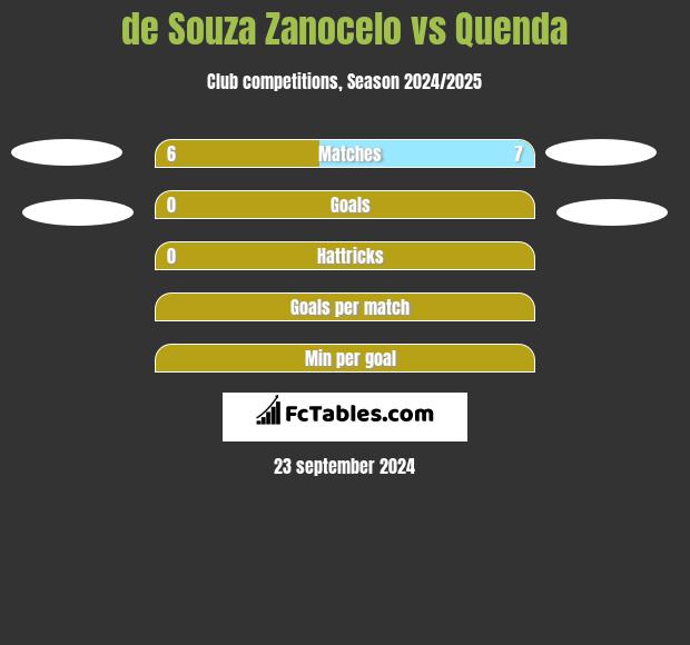 de Souza Zanocelo vs Quenda h2h player stats