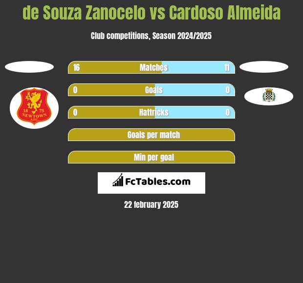 de Souza Zanocelo vs Cardoso Almeida h2h player stats