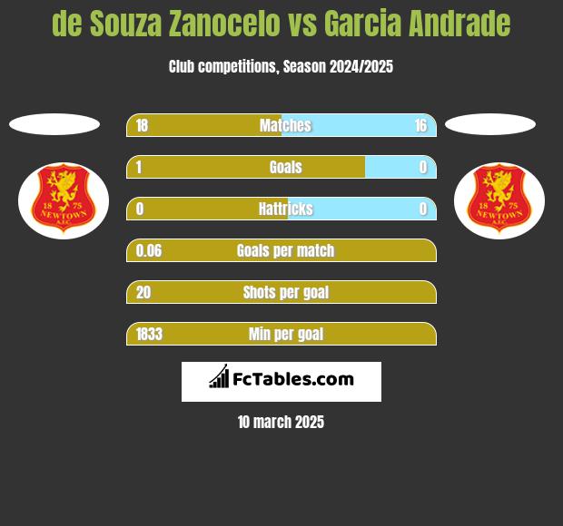 de Souza Zanocelo vs Garcia Andrade h2h player stats