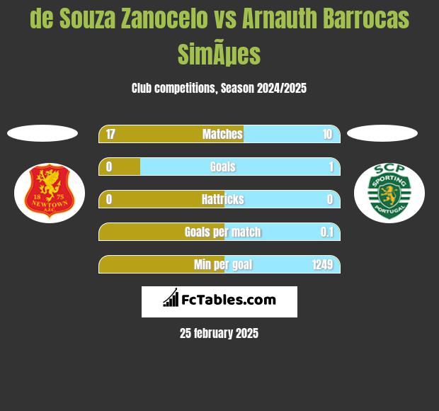 de Souza Zanocelo vs Arnauth Barrocas SimÃµes h2h player stats