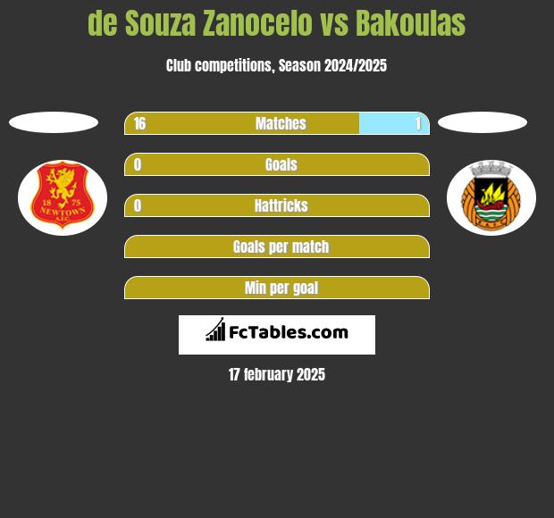 de Souza Zanocelo vs Bakoulas h2h player stats