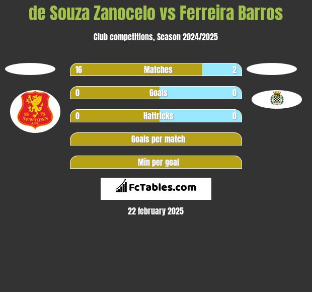 de Souza Zanocelo vs Ferreira Barros h2h player stats