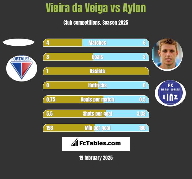 Vieira da Veiga vs Aylon h2h player stats