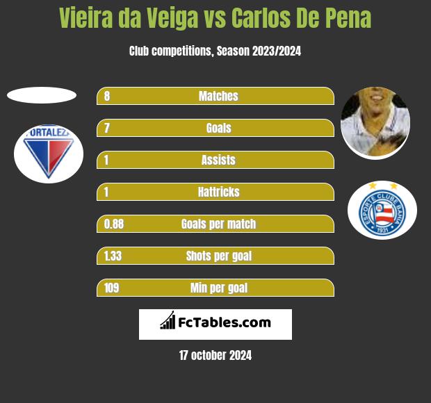 Vieira da Veiga vs Carlos De Pena h2h player stats