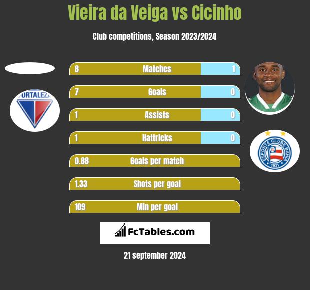 Vieira da Veiga vs Cicinho h2h player stats