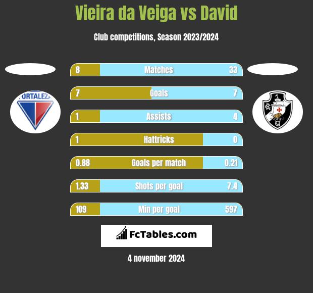 Vieira da Veiga vs David h2h player stats