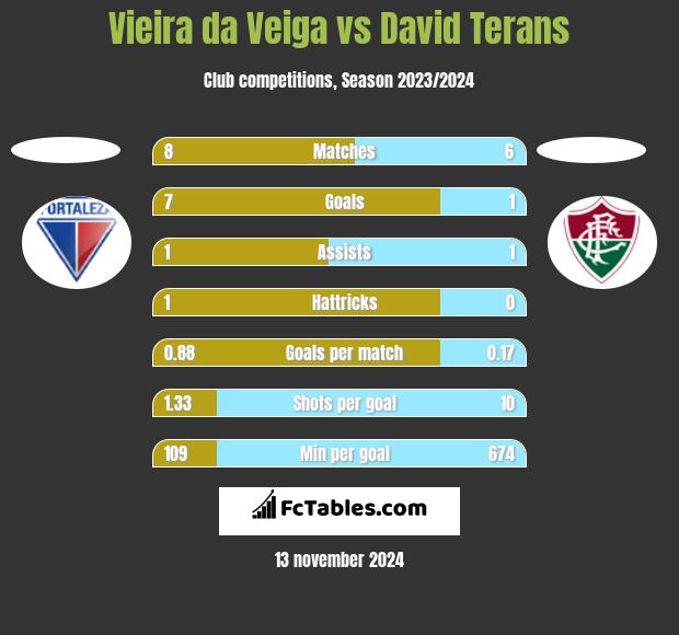 Vieira da Veiga vs David Terans h2h player stats