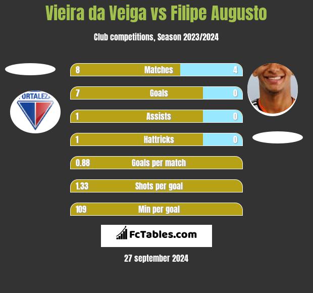 Vieira da Veiga vs Filipe Augusto h2h player stats