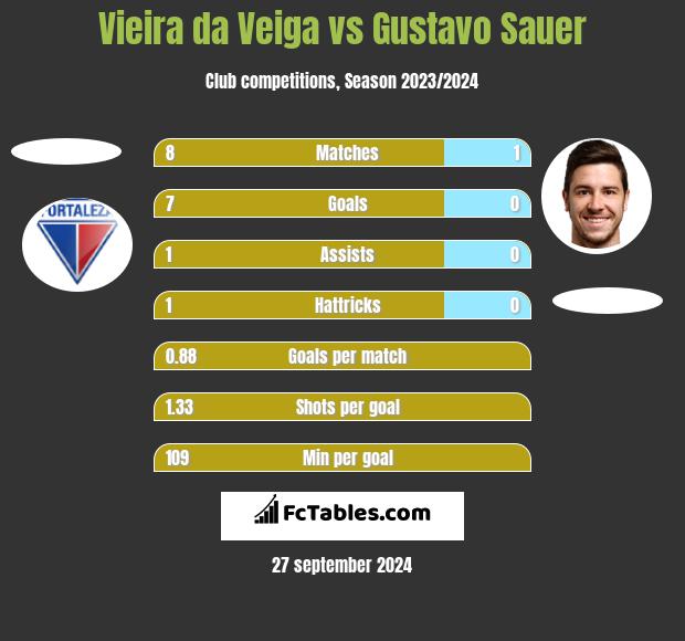 Vieira da Veiga vs Gustavo Sauer h2h player stats