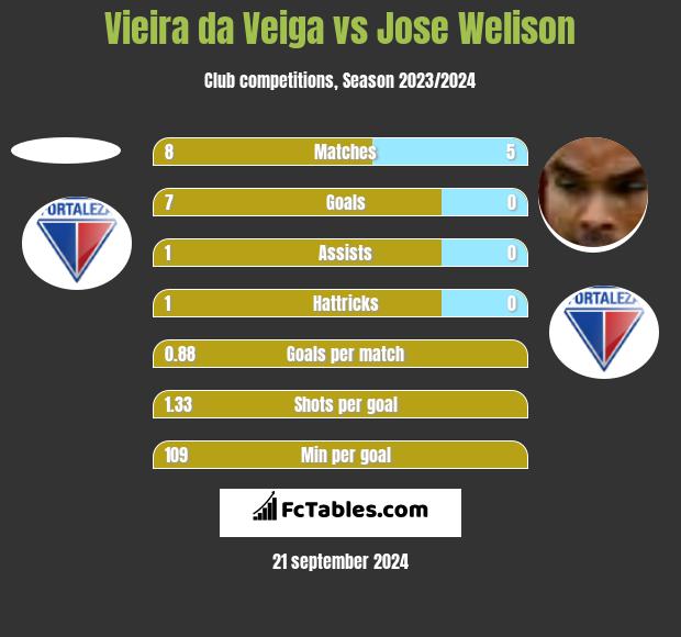 Vieira da Veiga vs Jose Welison h2h player stats