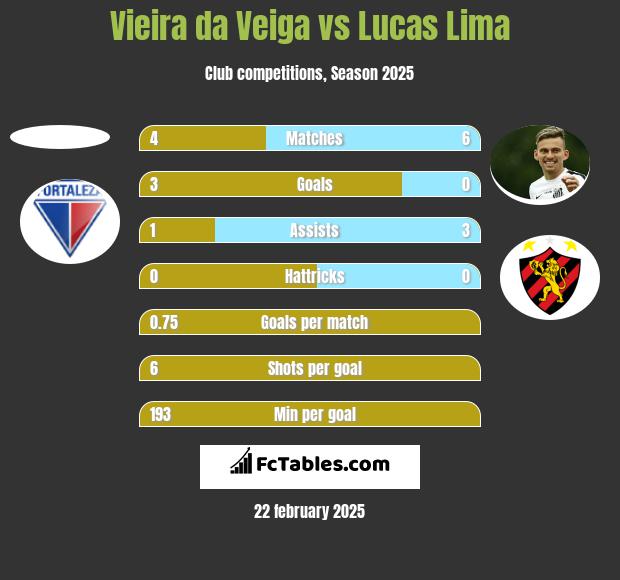 Vieira da Veiga vs Lucas Lima h2h player stats