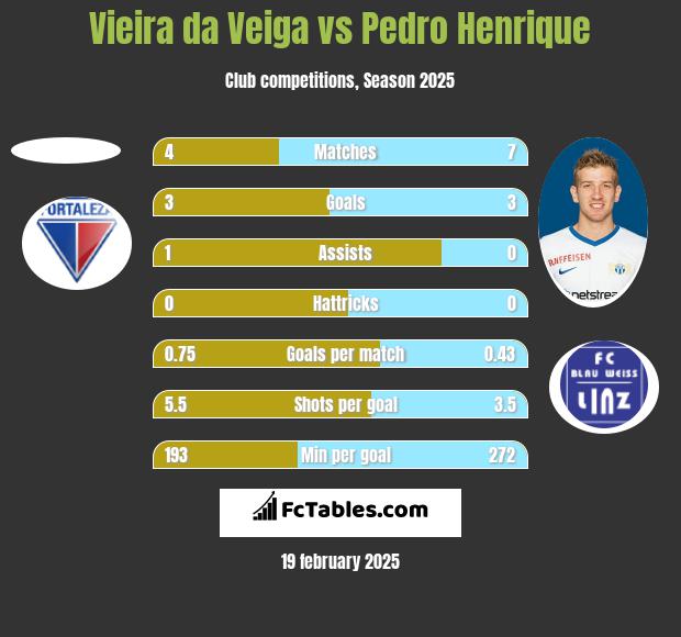 Vieira da Veiga vs Pedro Henrique h2h player stats