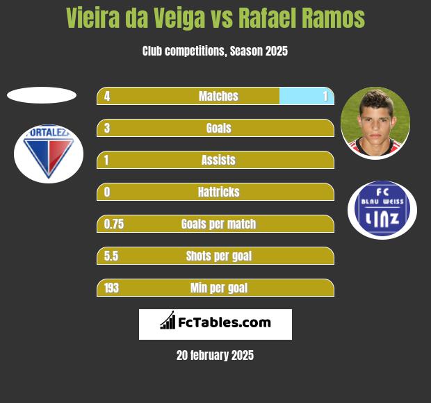 Vieira da Veiga vs Rafael Ramos h2h player stats