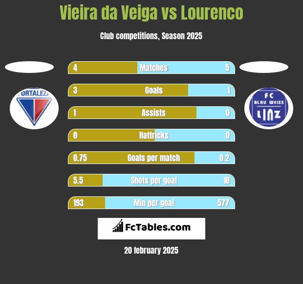 Vieira da Veiga vs Lourenco h2h player stats