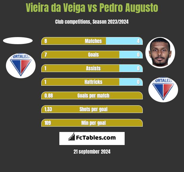 Vieira da Veiga vs Pedro Augusto h2h player stats