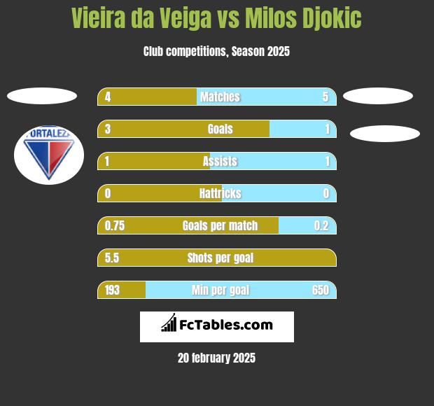 Vieira da Veiga vs Milos Djokic h2h player stats