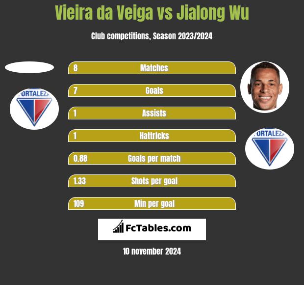 Vieira da Veiga vs Jialong Wu h2h player stats