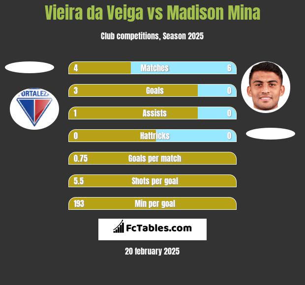 Vieira da Veiga vs Madison Mina h2h player stats