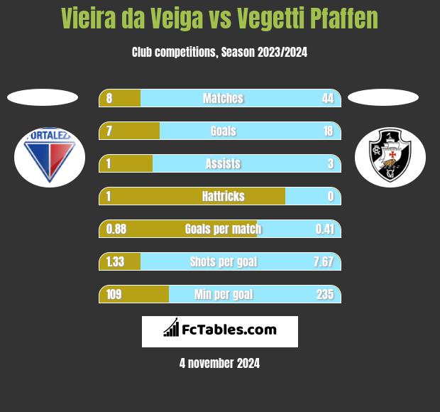 Vieira da Veiga vs Vegetti Pfaffen h2h player stats