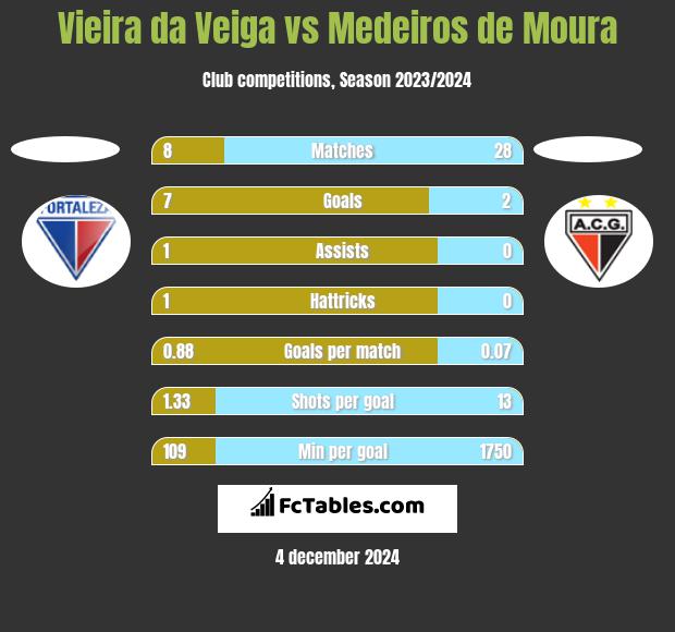 Vieira da Veiga vs Medeiros de Moura h2h player stats